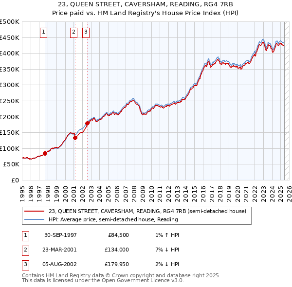 23, QUEEN STREET, CAVERSHAM, READING, RG4 7RB: Price paid vs HM Land Registry's House Price Index