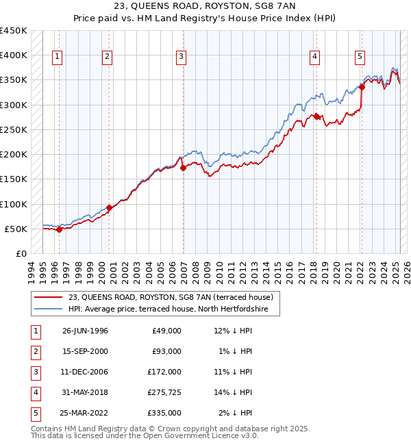 23, QUEENS ROAD, ROYSTON, SG8 7AN: Price paid vs HM Land Registry's House Price Index