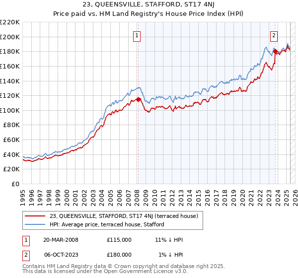 23, QUEENSVILLE, STAFFORD, ST17 4NJ: Price paid vs HM Land Registry's House Price Index