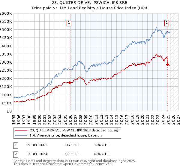 23, QUILTER DRIVE, IPSWICH, IP8 3RB: Price paid vs HM Land Registry's House Price Index