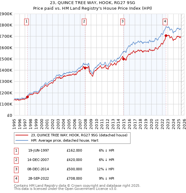 23, QUINCE TREE WAY, HOOK, RG27 9SG: Price paid vs HM Land Registry's House Price Index