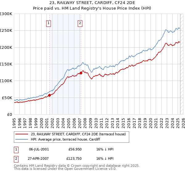 23, RAILWAY STREET, CARDIFF, CF24 2DE: Price paid vs HM Land Registry's House Price Index
