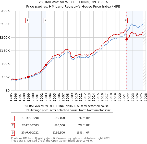23, RAILWAY VIEW, KETTERING, NN16 8EA: Price paid vs HM Land Registry's House Price Index