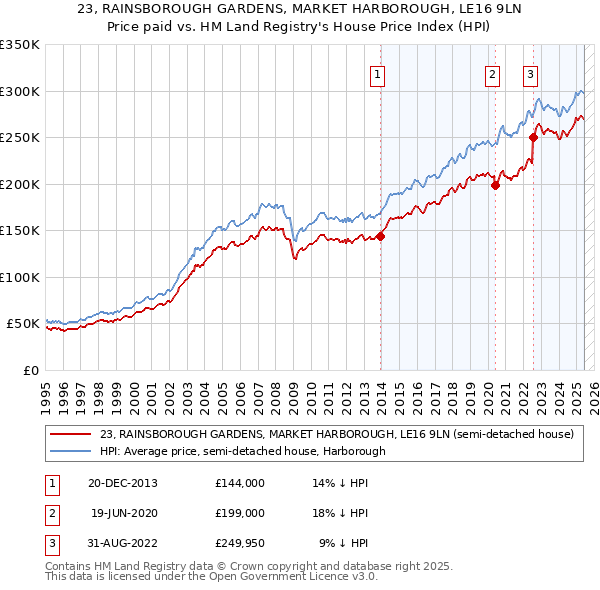 23, RAINSBOROUGH GARDENS, MARKET HARBOROUGH, LE16 9LN: Price paid vs HM Land Registry's House Price Index