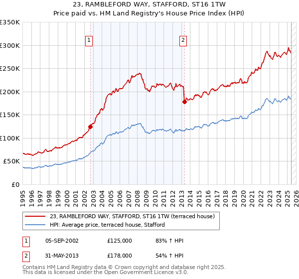 23, RAMBLEFORD WAY, STAFFORD, ST16 1TW: Price paid vs HM Land Registry's House Price Index
