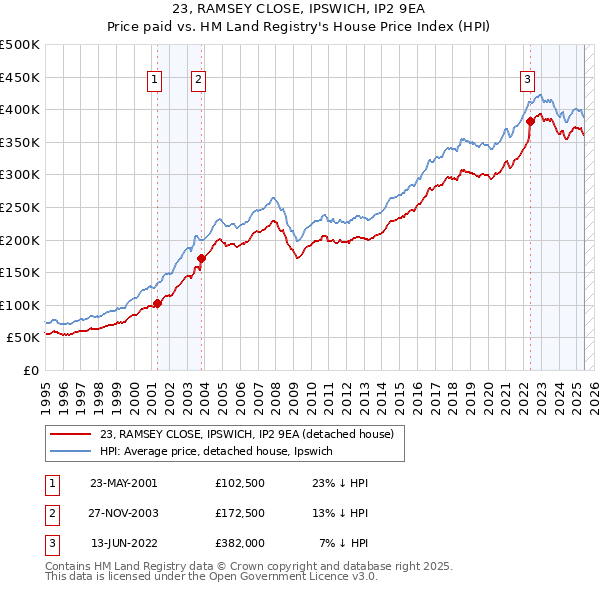 23, RAMSEY CLOSE, IPSWICH, IP2 9EA: Price paid vs HM Land Registry's House Price Index