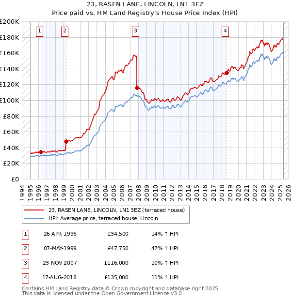 23, RASEN LANE, LINCOLN, LN1 3EZ: Price paid vs HM Land Registry's House Price Index