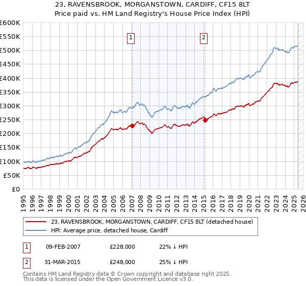 23, RAVENSBROOK, MORGANSTOWN, CARDIFF, CF15 8LT: Price paid vs HM Land Registry's House Price Index