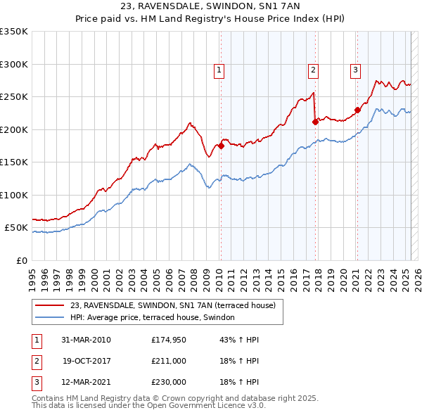 23, RAVENSDALE, SWINDON, SN1 7AN: Price paid vs HM Land Registry's House Price Index