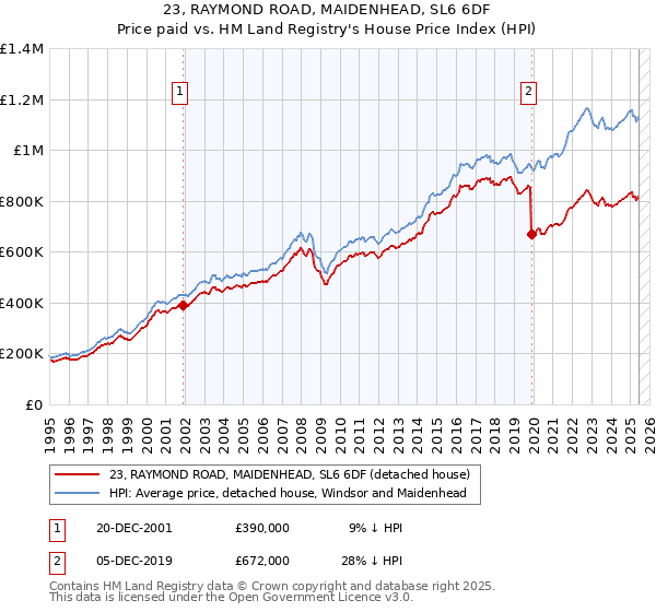 23, RAYMOND ROAD, MAIDENHEAD, SL6 6DF: Price paid vs HM Land Registry's House Price Index