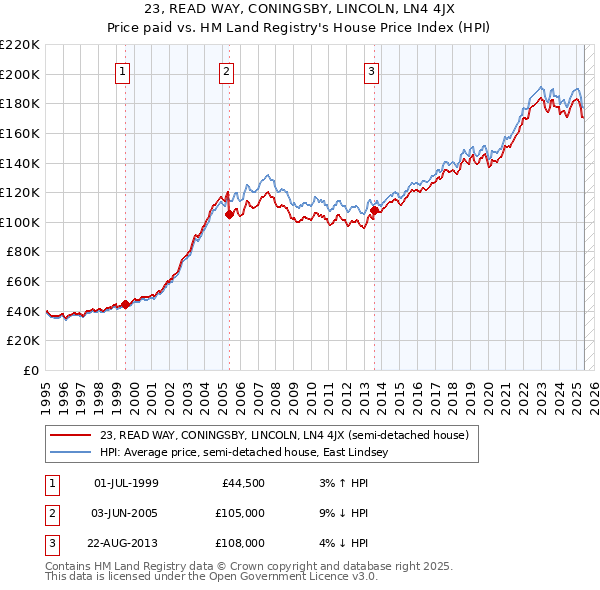 23, READ WAY, CONINGSBY, LINCOLN, LN4 4JX: Price paid vs HM Land Registry's House Price Index