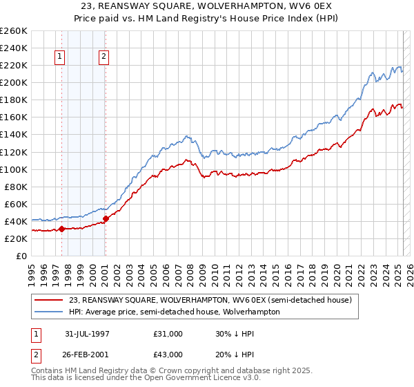 23, REANSWAY SQUARE, WOLVERHAMPTON, WV6 0EX: Price paid vs HM Land Registry's House Price Index