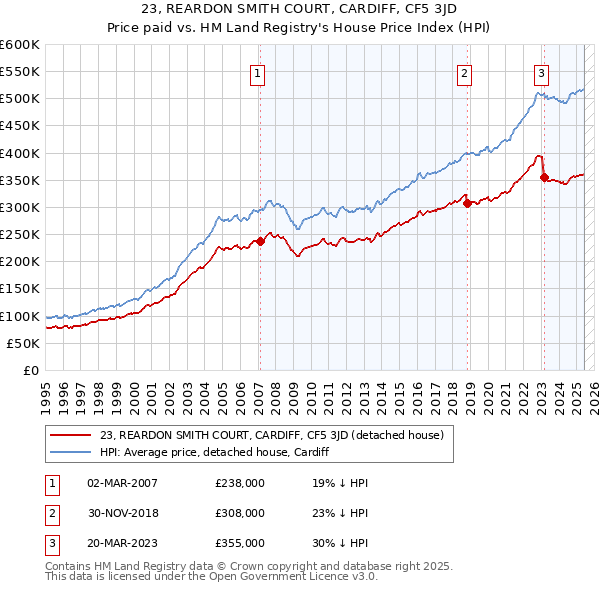 23, REARDON SMITH COURT, CARDIFF, CF5 3JD: Price paid vs HM Land Registry's House Price Index