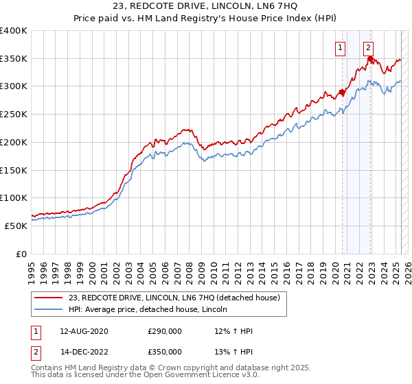 23, REDCOTE DRIVE, LINCOLN, LN6 7HQ: Price paid vs HM Land Registry's House Price Index