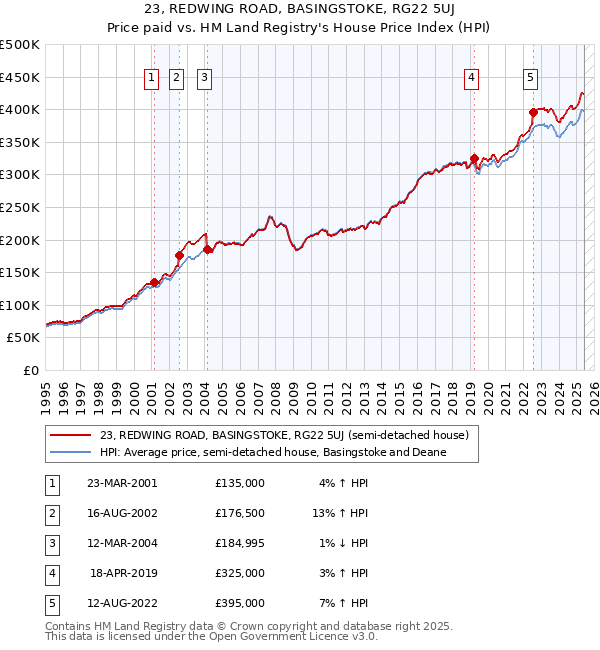 23, REDWING ROAD, BASINGSTOKE, RG22 5UJ: Price paid vs HM Land Registry's House Price Index