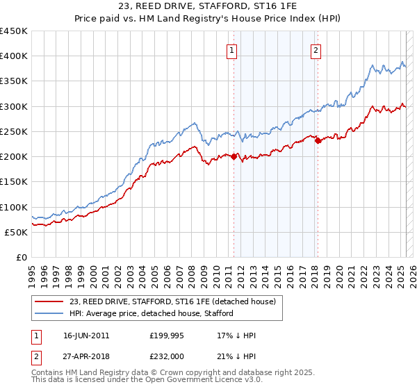 23, REED DRIVE, STAFFORD, ST16 1FE: Price paid vs HM Land Registry's House Price Index