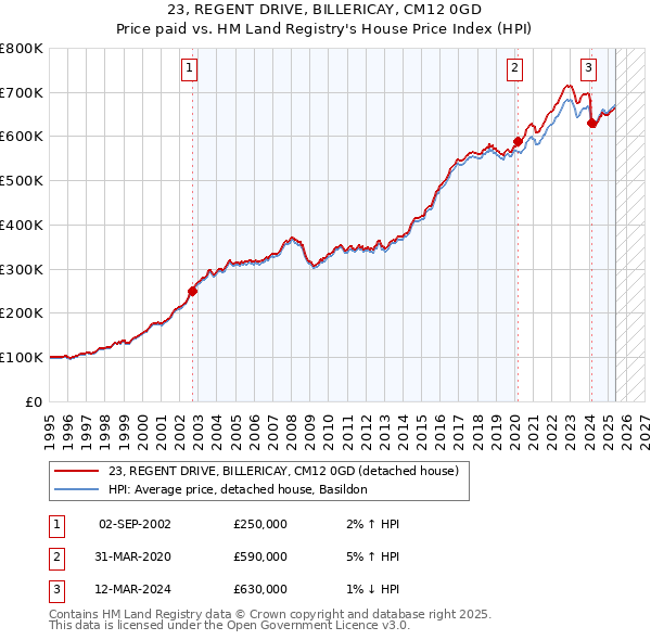 23, REGENT DRIVE, BILLERICAY, CM12 0GD: Price paid vs HM Land Registry's House Price Index