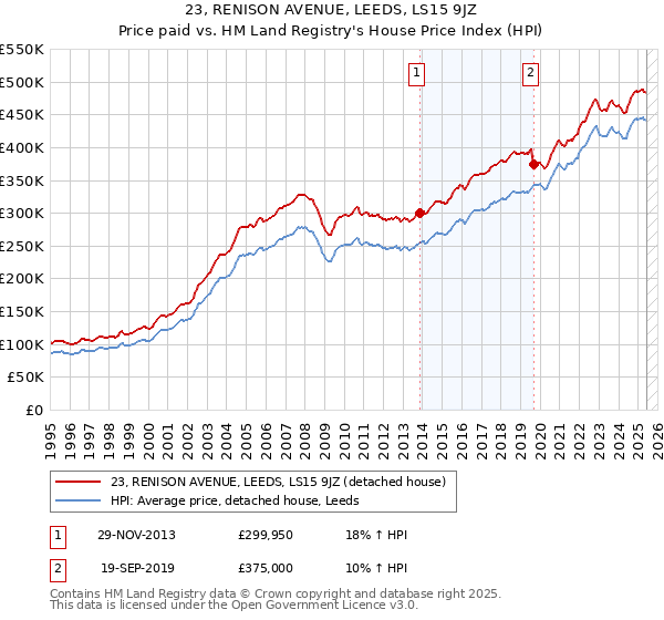 23, RENISON AVENUE, LEEDS, LS15 9JZ: Price paid vs HM Land Registry's House Price Index