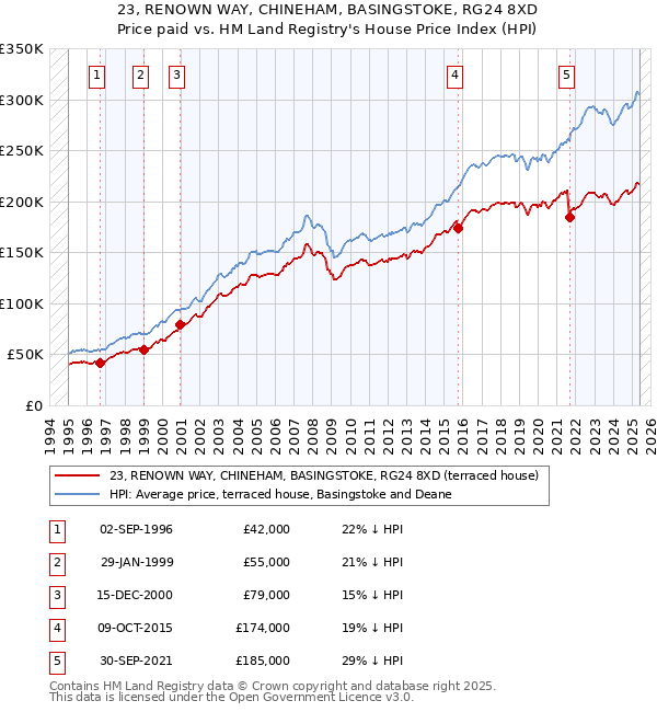 23, RENOWN WAY, CHINEHAM, BASINGSTOKE, RG24 8XD: Price paid vs HM Land Registry's House Price Index
