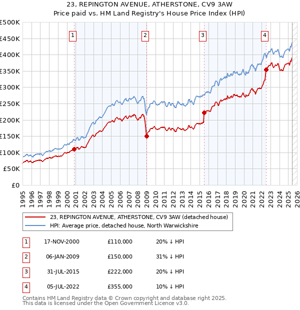 23, REPINGTON AVENUE, ATHERSTONE, CV9 3AW: Price paid vs HM Land Registry's House Price Index