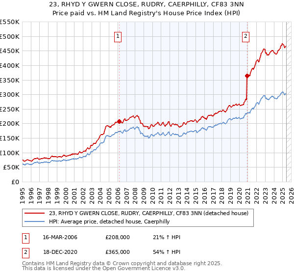 23, RHYD Y GWERN CLOSE, RUDRY, CAERPHILLY, CF83 3NN: Price paid vs HM Land Registry's House Price Index