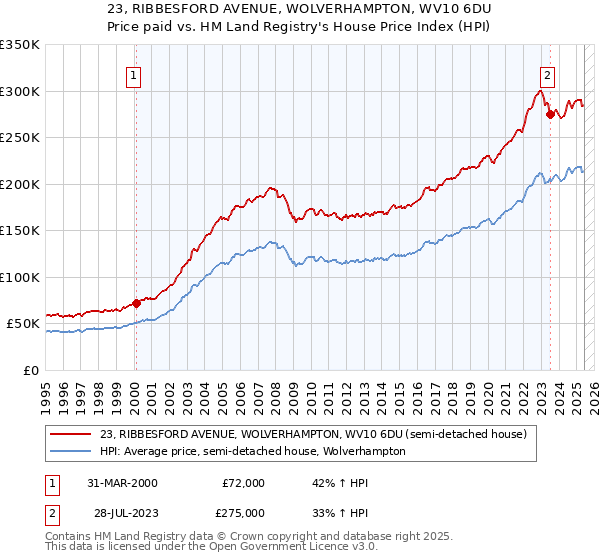 23, RIBBESFORD AVENUE, WOLVERHAMPTON, WV10 6DU: Price paid vs HM Land Registry's House Price Index