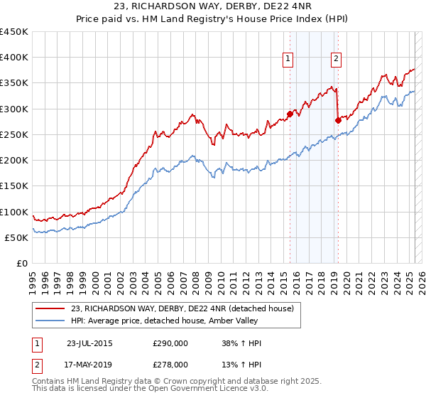 23, RICHARDSON WAY, DERBY, DE22 4NR: Price paid vs HM Land Registry's House Price Index
