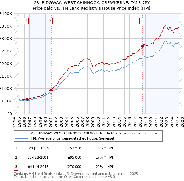 23, RIDGWAY, WEST CHINNOCK, CREWKERNE, TA18 7PY: Price paid vs HM Land Registry's House Price Index