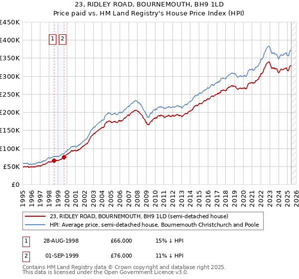 23, RIDLEY ROAD, BOURNEMOUTH, BH9 1LD: Price paid vs HM Land Registry's House Price Index