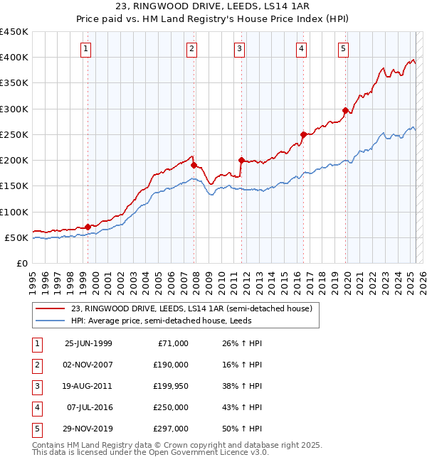 23, RINGWOOD DRIVE, LEEDS, LS14 1AR: Price paid vs HM Land Registry's House Price Index