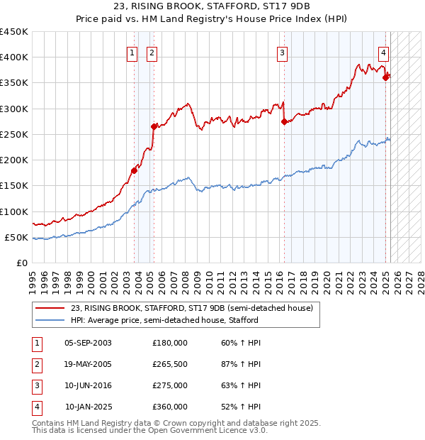 23, RISING BROOK, STAFFORD, ST17 9DB: Price paid vs HM Land Registry's House Price Index