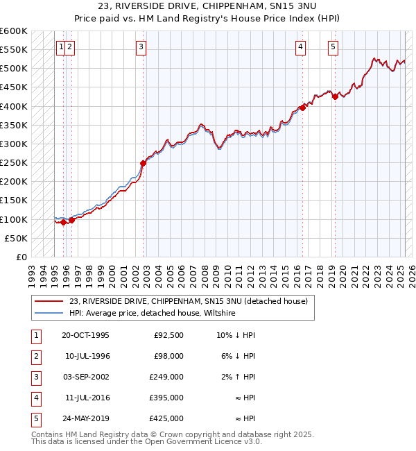 23, RIVERSIDE DRIVE, CHIPPENHAM, SN15 3NU: Price paid vs HM Land Registry's House Price Index