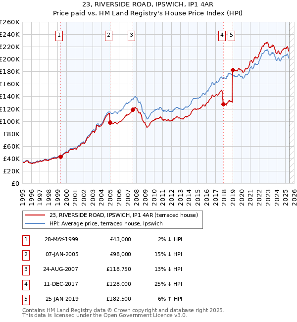 23, RIVERSIDE ROAD, IPSWICH, IP1 4AR: Price paid vs HM Land Registry's House Price Index