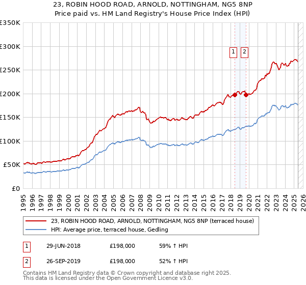 23, ROBIN HOOD ROAD, ARNOLD, NOTTINGHAM, NG5 8NP: Price paid vs HM Land Registry's House Price Index