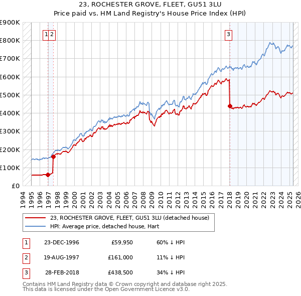 23, ROCHESTER GROVE, FLEET, GU51 3LU: Price paid vs HM Land Registry's House Price Index