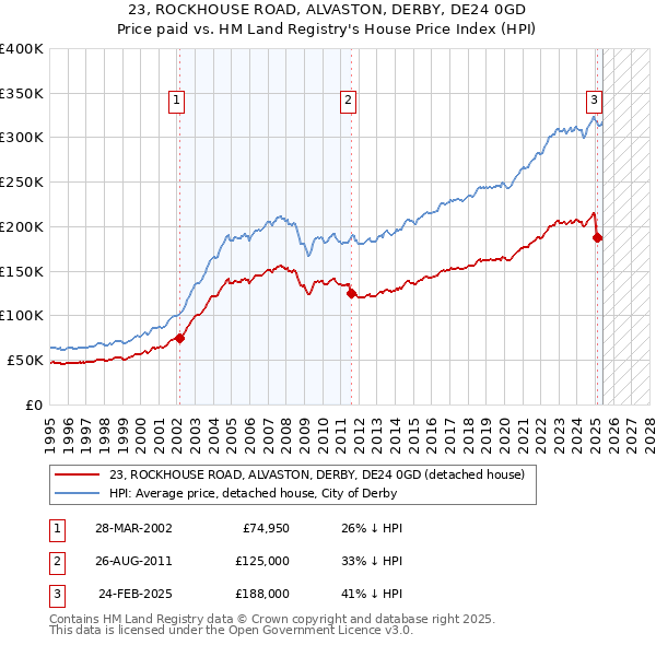 23, ROCKHOUSE ROAD, ALVASTON, DERBY, DE24 0GD: Price paid vs HM Land Registry's House Price Index