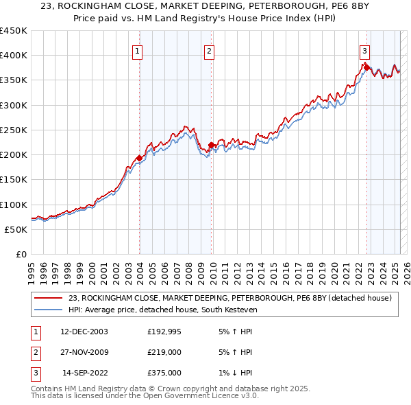 23, ROCKINGHAM CLOSE, MARKET DEEPING, PETERBOROUGH, PE6 8BY: Price paid vs HM Land Registry's House Price Index