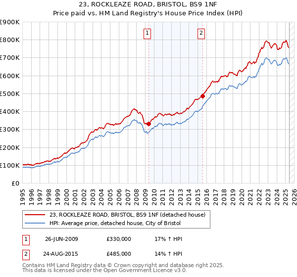 23, ROCKLEAZE ROAD, BRISTOL, BS9 1NF: Price paid vs HM Land Registry's House Price Index