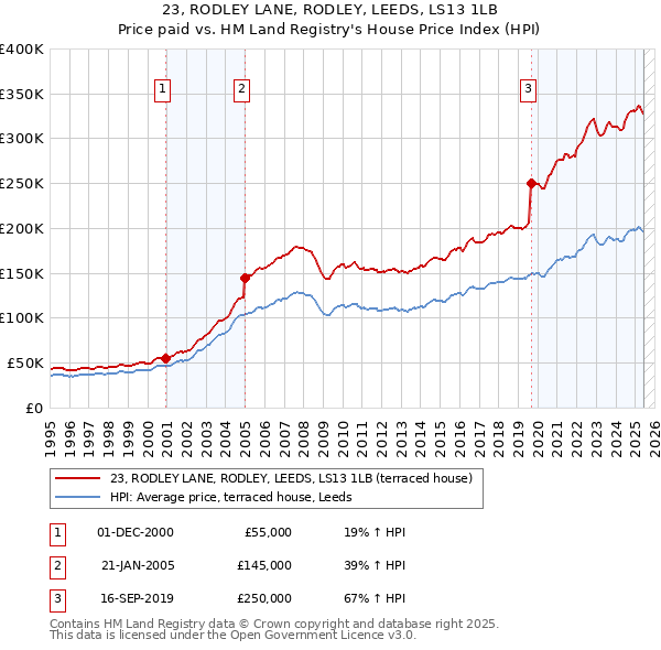 23, RODLEY LANE, RODLEY, LEEDS, LS13 1LB: Price paid vs HM Land Registry's House Price Index