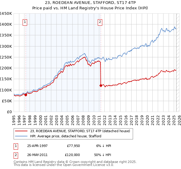 23, ROEDEAN AVENUE, STAFFORD, ST17 4TP: Price paid vs HM Land Registry's House Price Index