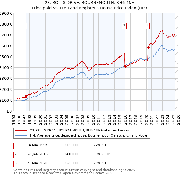 23, ROLLS DRIVE, BOURNEMOUTH, BH6 4NA: Price paid vs HM Land Registry's House Price Index