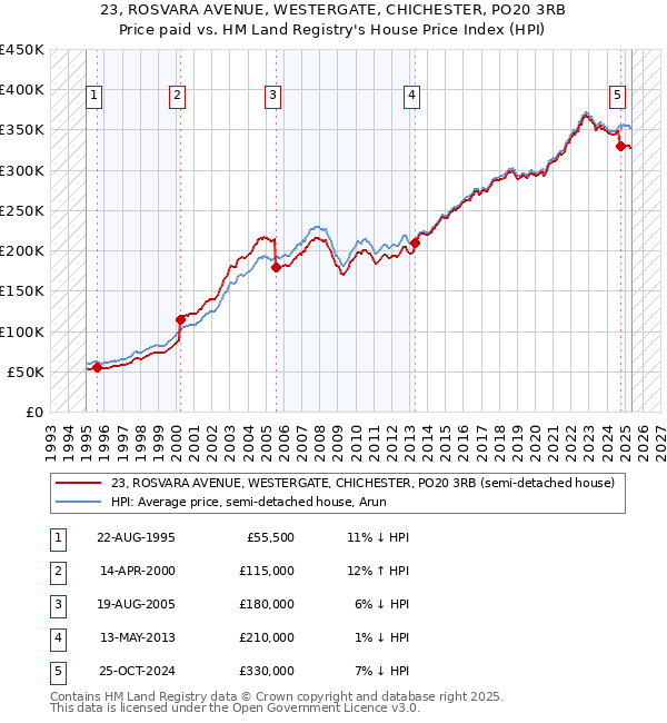 23, ROSVARA AVENUE, WESTERGATE, CHICHESTER, PO20 3RB: Price paid vs HM Land Registry's House Price Index