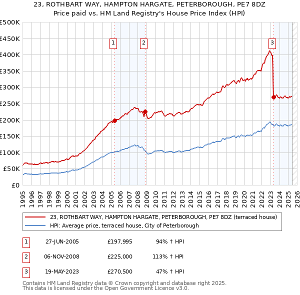 23, ROTHBART WAY, HAMPTON HARGATE, PETERBOROUGH, PE7 8DZ: Price paid vs HM Land Registry's House Price Index