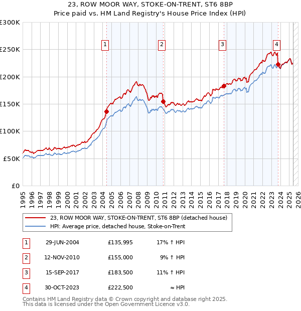 23, ROW MOOR WAY, STOKE-ON-TRENT, ST6 8BP: Price paid vs HM Land Registry's House Price Index