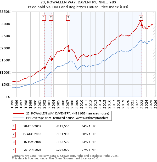 23, ROWALLEN WAY, DAVENTRY, NN11 9BS: Price paid vs HM Land Registry's House Price Index