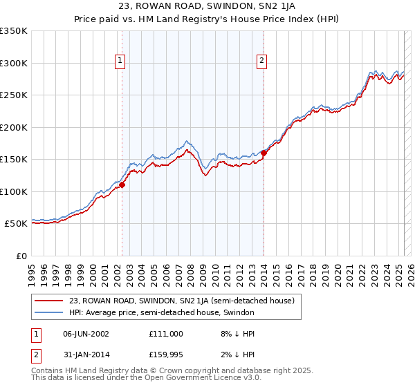 23, ROWAN ROAD, SWINDON, SN2 1JA: Price paid vs HM Land Registry's House Price Index