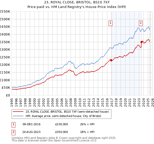 23, ROYAL CLOSE, BRISTOL, BS10 7XF: Price paid vs HM Land Registry's House Price Index