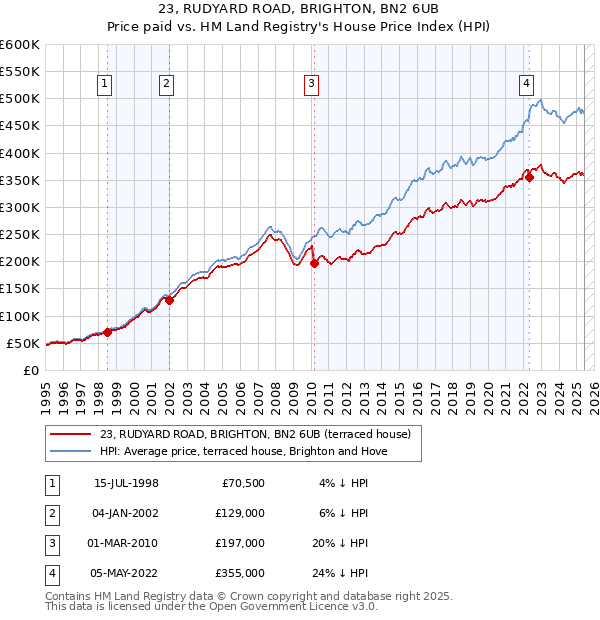 23, RUDYARD ROAD, BRIGHTON, BN2 6UB: Price paid vs HM Land Registry's House Price Index