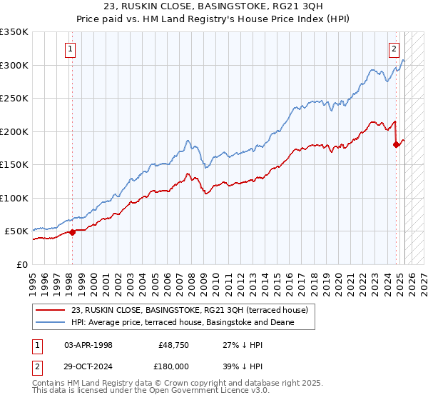 23, RUSKIN CLOSE, BASINGSTOKE, RG21 3QH: Price paid vs HM Land Registry's House Price Index