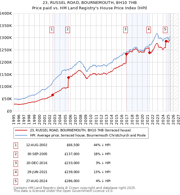 23, RUSSEL ROAD, BOURNEMOUTH, BH10 7HB: Price paid vs HM Land Registry's House Price Index